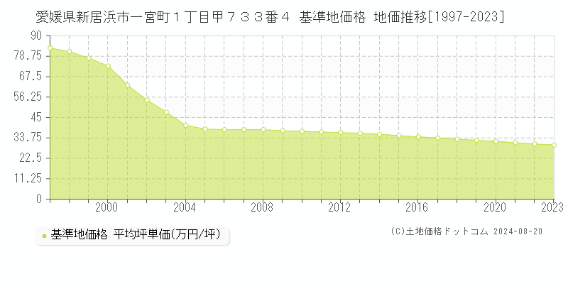 愛媛県新居浜市一宮町１丁目甲７３３番４ 基準地価格 地価推移[1997-2023]