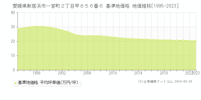 愛媛県新居浜市一宮町２丁目甲８５６番６ 基準地価格 地価推移[1995-2023]