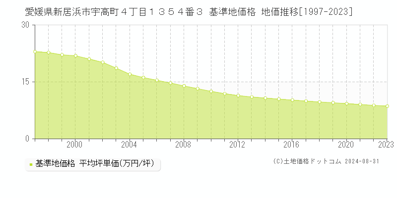 愛媛県新居浜市宇高町４丁目１３５４番３ 基準地価格 地価推移[1997-2023]