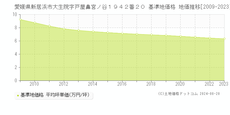 愛媛県新居浜市大生院字戸屋鼻宮ノ谷１９４２番２０ 基準地価格 地価推移[2009-2023]