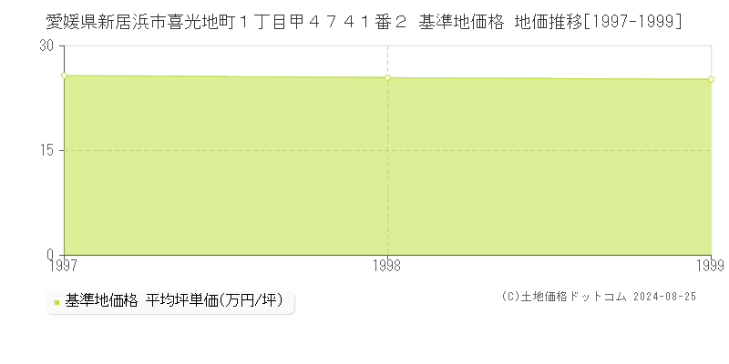 愛媛県新居浜市喜光地町１丁目甲４７４１番２ 基準地価格 地価推移[1997-1999]