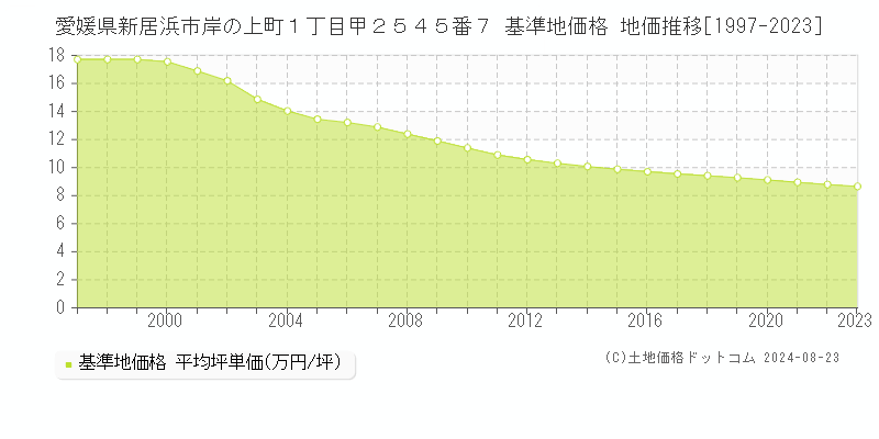 愛媛県新居浜市岸の上町１丁目甲２５４５番７ 基準地価格 地価推移[1997-2023]