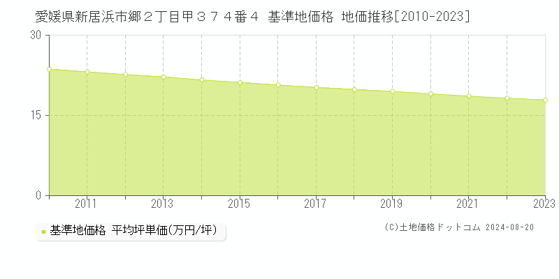 愛媛県新居浜市郷２丁目甲３７４番４ 基準地価格 地価推移[2010-2023]