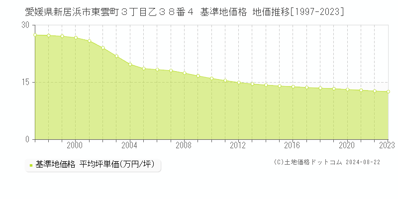 愛媛県新居浜市東雲町３丁目乙３８番４ 基準地価格 地価推移[1997-2023]