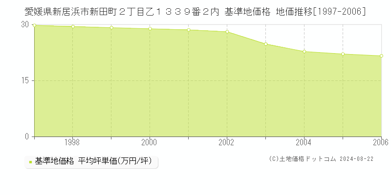 愛媛県新居浜市新田町２丁目乙１３３９番２内 基準地価格 地価推移[1997-2006]