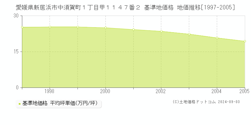 愛媛県新居浜市中須賀町１丁目甲１１４７番２ 基準地価 地価推移[1997-2005]