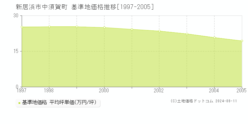 中須賀町(新居浜市)の基準地価推移グラフ(坪単価)[1997-2005年]