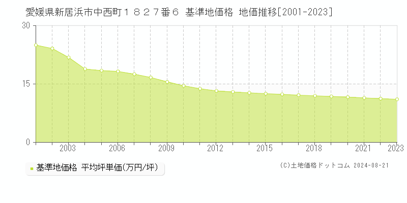 愛媛県新居浜市中西町１８２７番６ 基準地価格 地価推移[2001-2023]