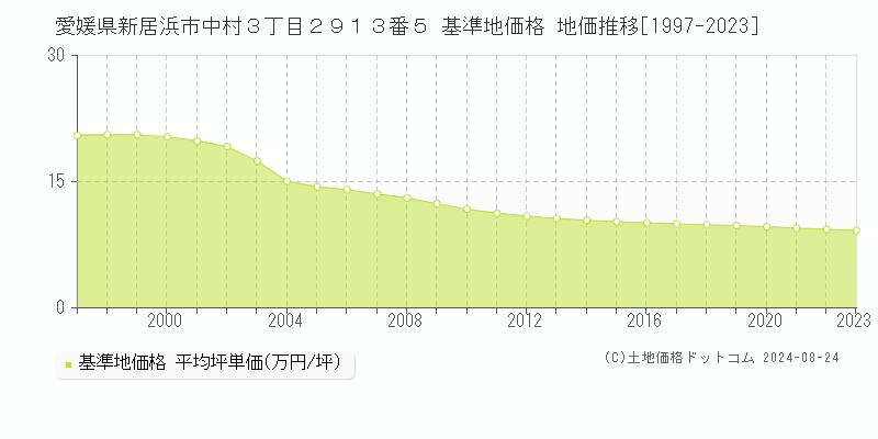 愛媛県新居浜市中村３丁目２９１３番５ 基準地価格 地価推移[1997-2023]