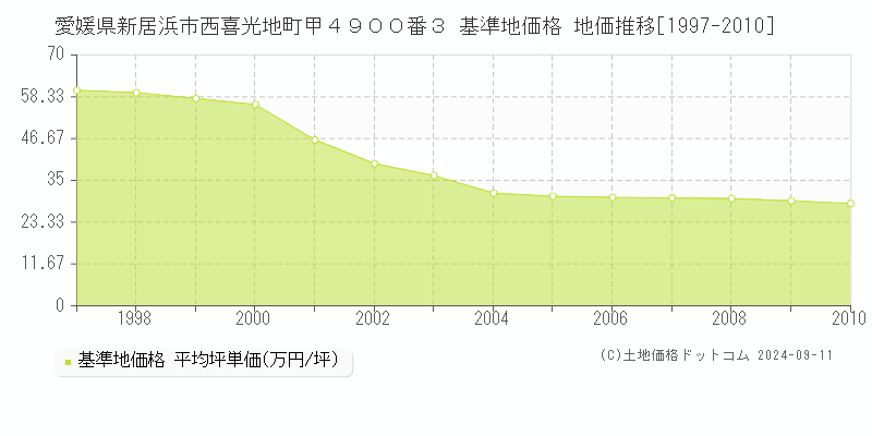 愛媛県新居浜市西喜光地町甲４９００番３ 基準地価 地価推移[1997-2010]