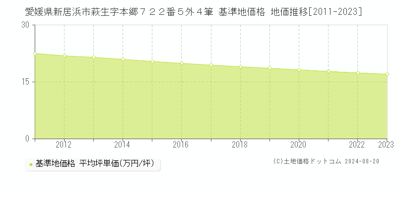 愛媛県新居浜市萩生字本郷７２２番５外４筆 基準地価格 地価推移[2011-2023]