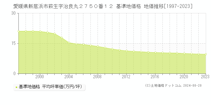 愛媛県新居浜市萩生字治良丸２７５０番１２ 基準地価格 地価推移[1997-2023]