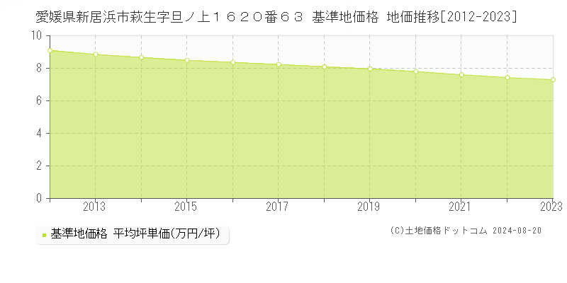 愛媛県新居浜市萩生字旦ノ上１６２０番６３ 基準地価格 地価推移[2012-2023]