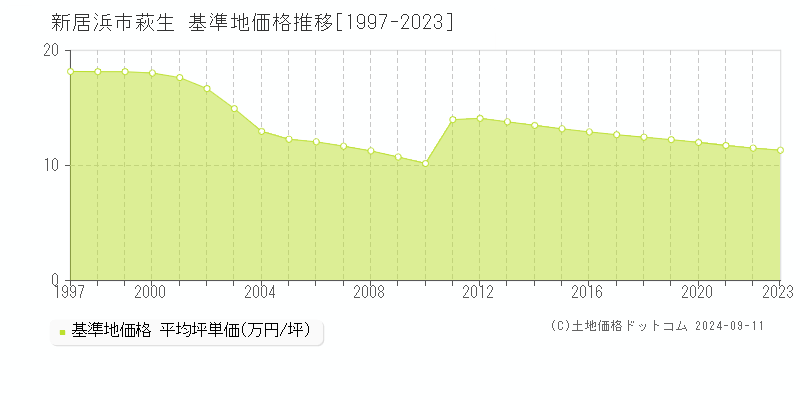 萩生(新居浜市)の基準地価格推移グラフ(坪単価)[1997-2023年]