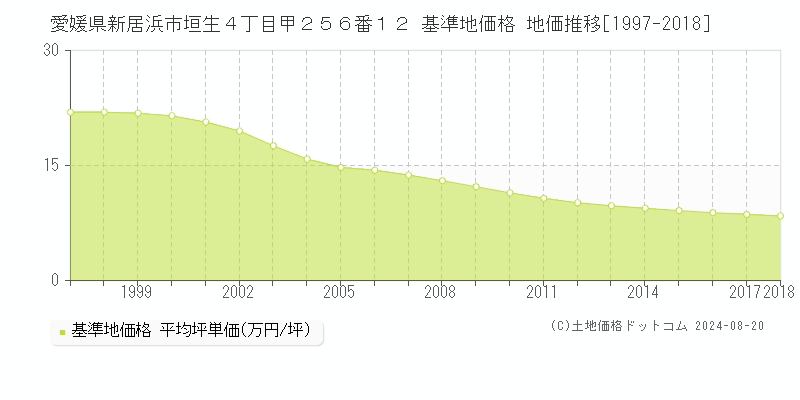 愛媛県新居浜市垣生４丁目甲２５６番１２ 基準地価格 地価推移[1997-2023]