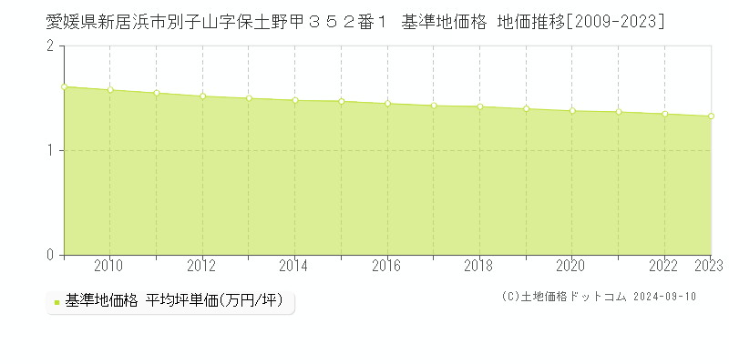 愛媛県新居浜市別子山字保土野甲３５２番１ 基準地価格 地価推移[2009-2023]