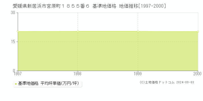 愛媛県新居浜市宮原町１８５５番６ 基準地価格 地価推移[1997-2000]