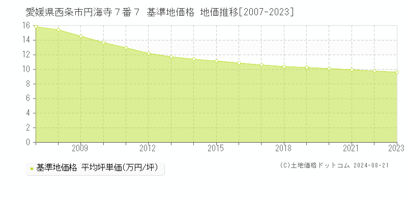 愛媛県西条市円海寺７番７ 基準地価 地価推移[2007-2024]