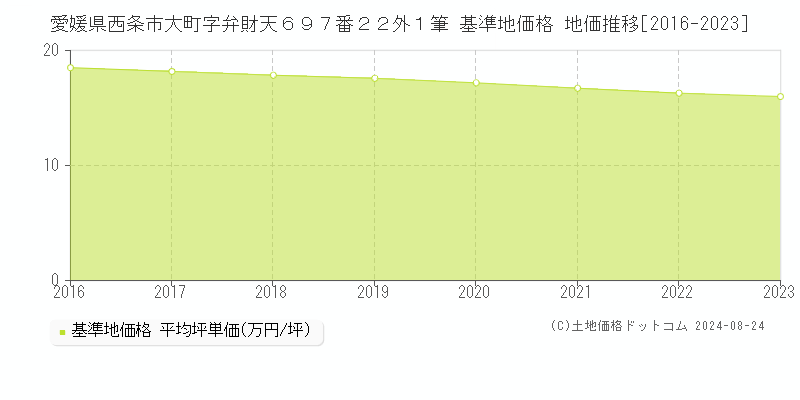 愛媛県西条市大町字弁財天６９７番２２外１筆 基準地価 地価推移[2016-2024]