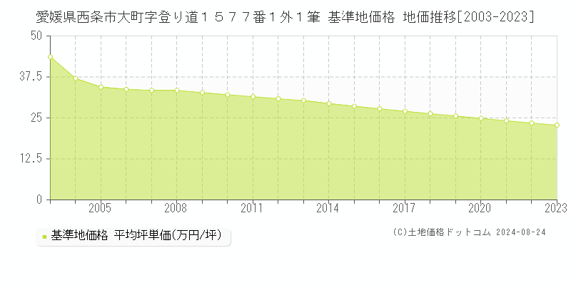 愛媛県西条市大町字登り道１５７７番１外１筆 基準地価 地価推移[2003-2024]