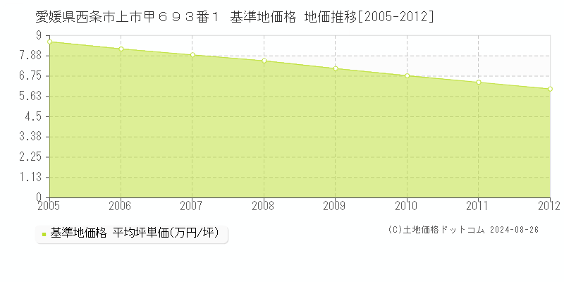 愛媛県西条市上市甲６９３番１ 基準地価 地価推移[2005-2012]