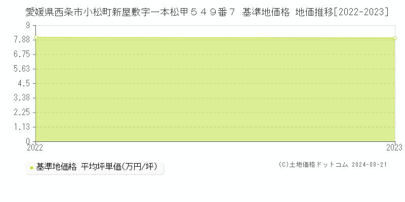 愛媛県西条市小松町新屋敷字一本松甲５４９番７ 基準地価 地価推移[2022-2024]