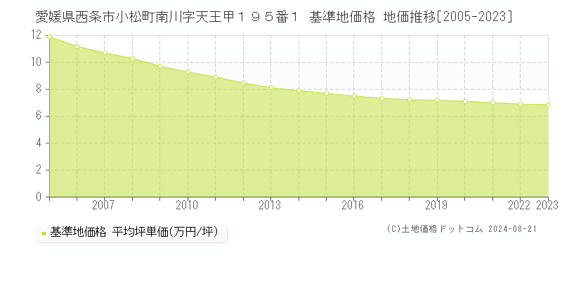 愛媛県西条市小松町南川字天王甲１９５番１ 基準地価 地価推移[2005-2024]