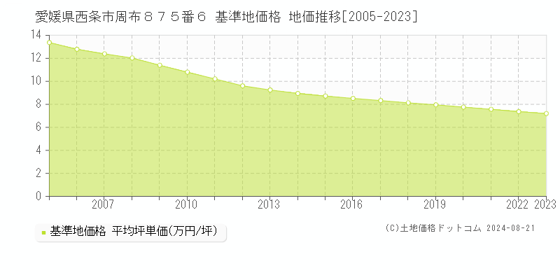 愛媛県西条市周布８７５番６ 基準地価 地価推移[2005-2024]