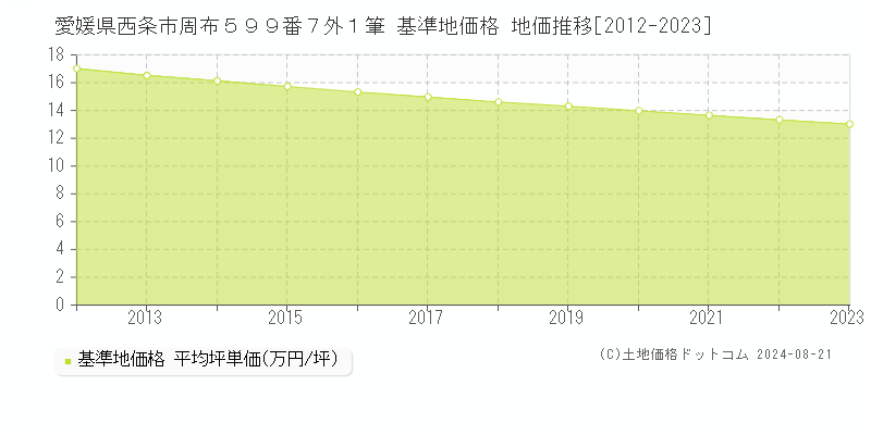 愛媛県西条市周布５９９番７外１筆 基準地価格 地価推移[2012-2023]