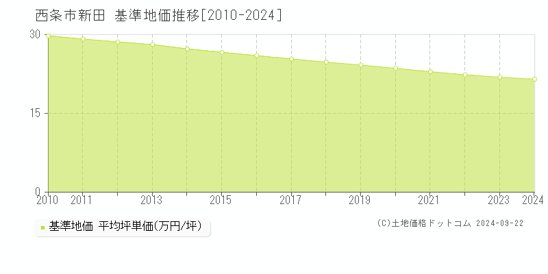 新田(西条市)の基準地価推移グラフ(坪単価)[2010-2024年]