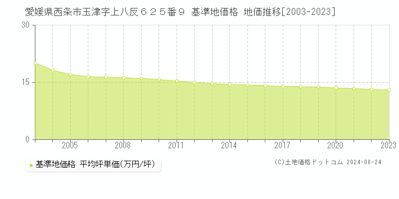 愛媛県西条市玉津字上八反６２５番９ 基準地価 地価推移[2003-2024]