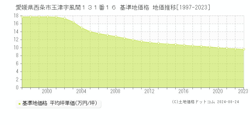 愛媛県西条市玉津字風間１３１番１６ 基準地価 地価推移[1997-2024]