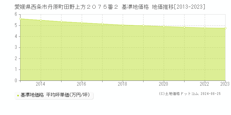 愛媛県西条市丹原町田野上方２０７５番２ 基準地価 地価推移[2013-2024]