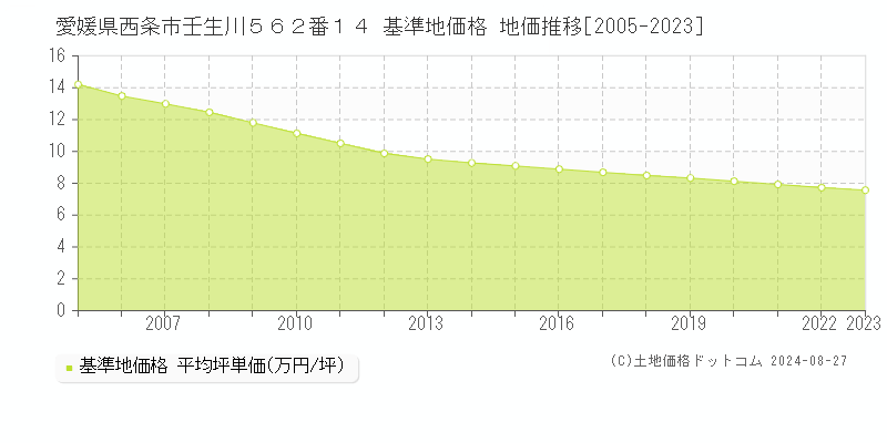 愛媛県西条市壬生川５６２番１４ 基準地価 地価推移[2005-2024]