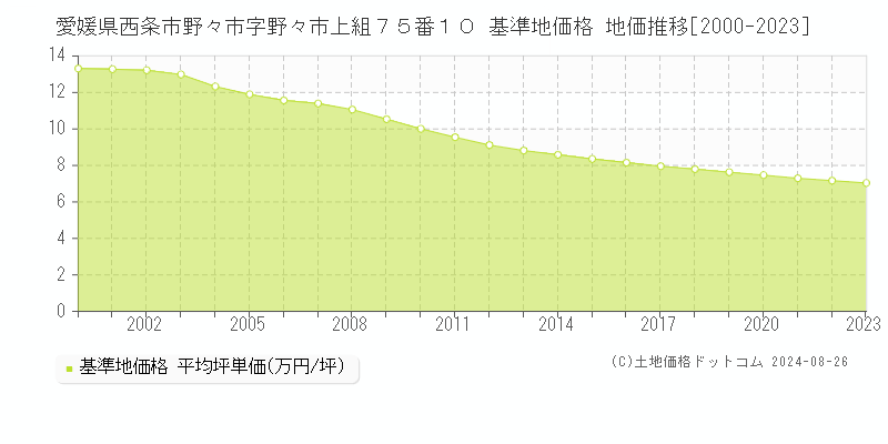 愛媛県西条市野々市字野々市上組７５番１０ 基準地価 地価推移[2000-2024]