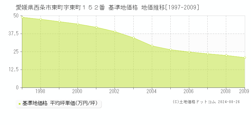 愛媛県西条市東町字東町１５２番 基準地価 地価推移[1997-2009]