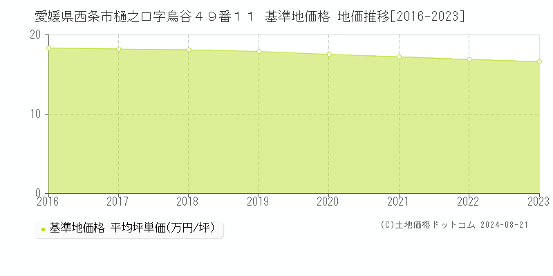 愛媛県西条市樋之口字烏谷４９番１１ 基準地価格 地価推移[2016-2023]