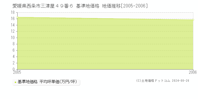 愛媛県西条市三津屋４９番６ 基準地価格 地価推移[2005-2006]