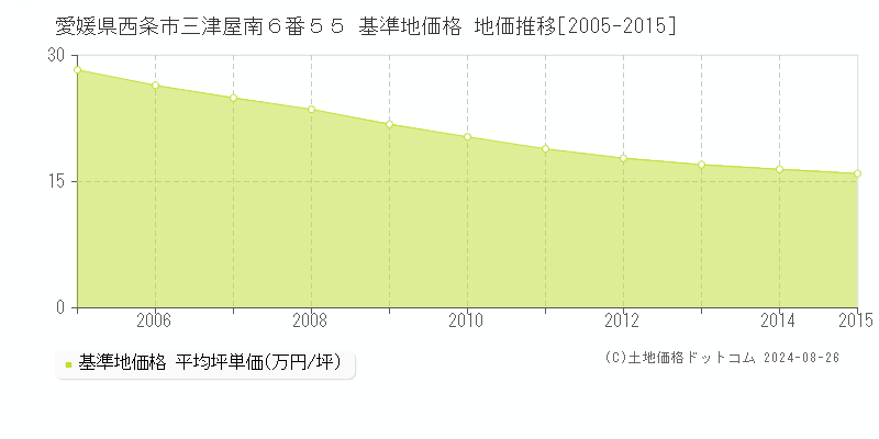 愛媛県西条市三津屋南６番５５ 基準地価格 地価推移[2005-2015]