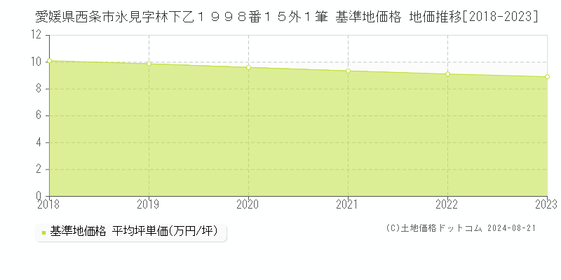 愛媛県西条市氷見字林下乙１９９８番１５外１筆 基準地価格 地価推移[2018-2023]