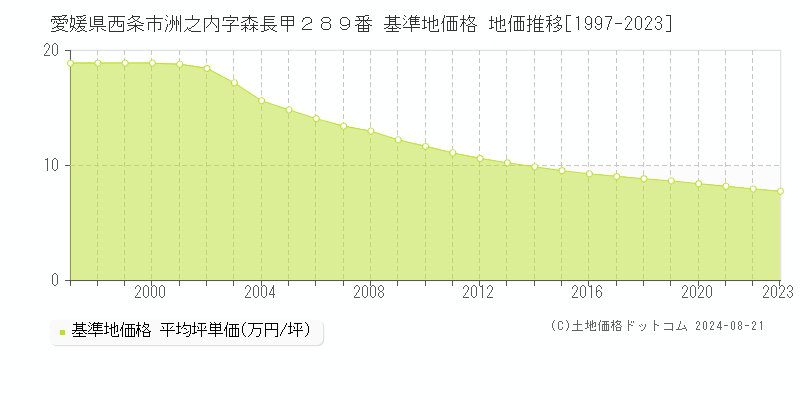 愛媛県西条市洲之内字森長甲２８９番 基準地価格 地価推移[1997-2023]