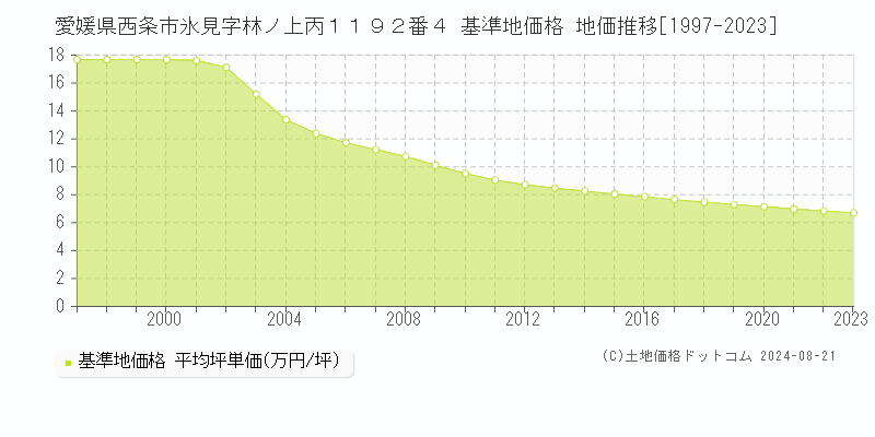 愛媛県西条市氷見字林ノ上丙１１９２番４ 基準地価格 地価推移[1997-2023]