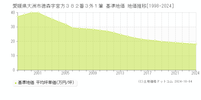 愛媛県大洲市徳森字宮方３８２番３外１筆 基準地価 地価推移[1998-2024]