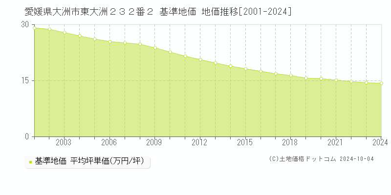 愛媛県大洲市東大洲２３２番２ 基準地価 地価推移[2001-2024]