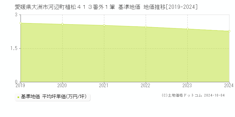 愛媛県大洲市河辺町植松４１３番外１筆 基準地価 地価推移[2019-2024]