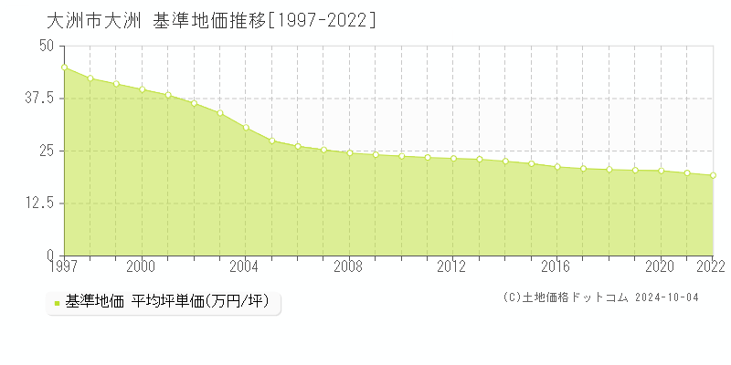 大洲(大洲市)の基準地価推移グラフ(坪単価)[1997-2022年]