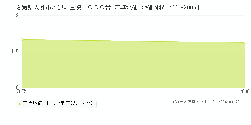 愛媛県大洲市河辺町三嶋１０９０番 基準地価 地価推移[2005-2006]