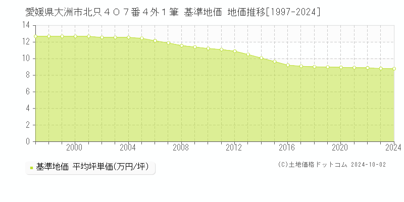 愛媛県大洲市北只４０７番４外１筆 基準地価 地価推移[1997-2024]