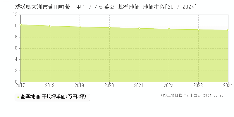 愛媛県大洲市菅田町菅田甲１７７５番２ 基準地価 地価推移[2017-2024]