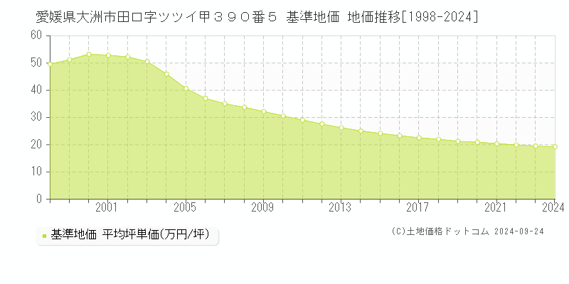 愛媛県大洲市田口字ツツイ甲３９０番５ 基準地価 地価推移[1998-2024]